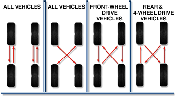 A visual graphic of tyre rotations for common vehicles found in Australia.
